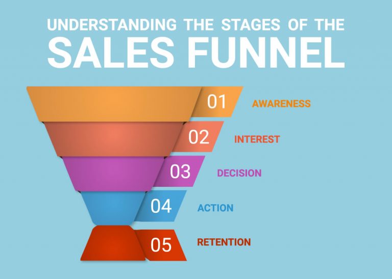 How to Build a Successful Sales Funnel For Your Business - Vantage ...